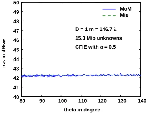 Fig. 5.RCS near forward direction of conducting sphere withdiameter D = 1 m= 146.7λ by CFIE solution.
