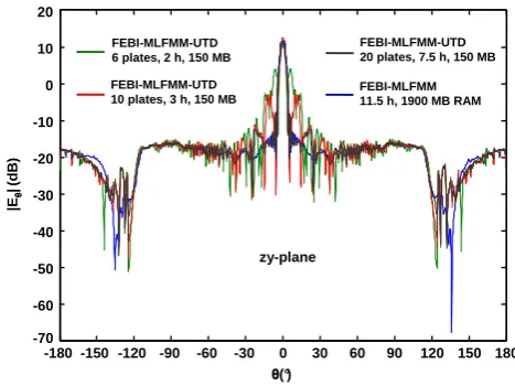Fig. 9. Magnitude of surface current density on conducting cylindri-cal parabolic reﬂector with X-band horn excitation for f =10 GHz.