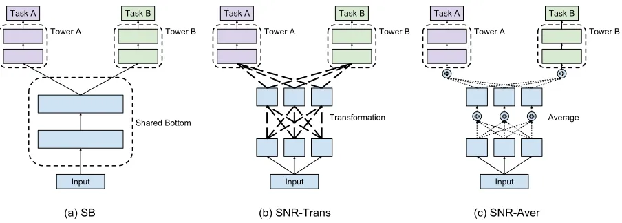 Figure 1: Multi-task Models. (a) Shared-Bottom (SB) model: the conventional multi-task neural network model