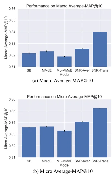 Figure 2: Accuracy of Best-Tuned Models. The bar chartshows the average test performance of the top 10 modelsselected by validation performance
