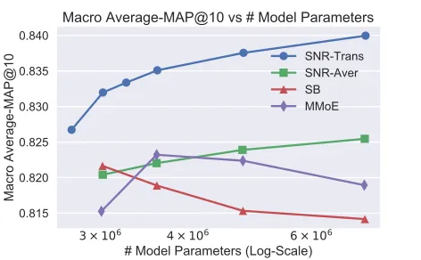 Figure 3: Macro Average-MAP@10 vs Model Size. The y-axis is the test performance on Macro Average-MAP@10.The x-axis is the number of total model parameters at train-ing time