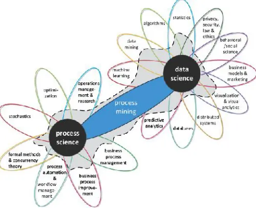 Figure 1.1 The Position of Process Mining(Source: Aalst, 2016)