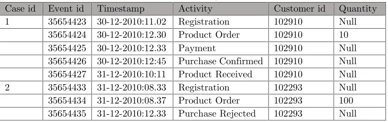 Table 1.1 Event Log Example