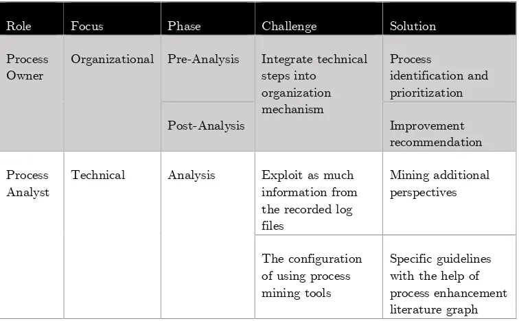 Table 3.2 Process Mining Challenges and Proposed Solution