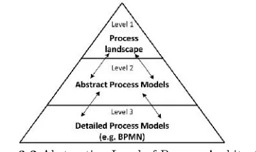 Figure 3.2 Abstraction Level of Process Architecture