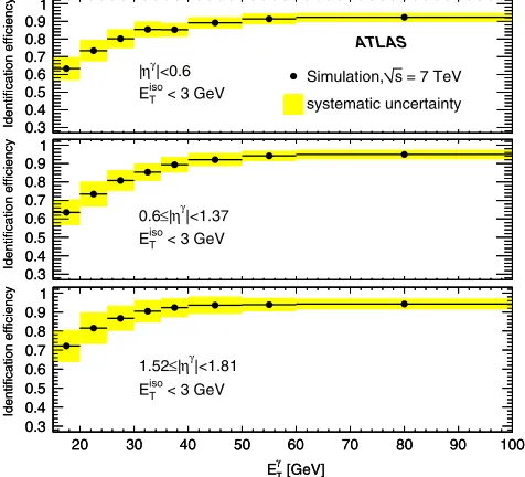 TABLE I.Isolated prompt photon identiﬁcation efﬁciency in the intervals of the photonpseudorapidity and transverse energy under study.