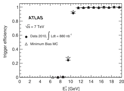 FIG. 4.Photon trigger efﬁciency, with respect to reconstructedisolated photon passing the tight identiﬁcation criteria, as mea-sured in data (circles) and simulated background events (tri-angles).