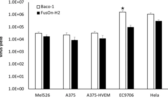 Figure 4: Virus yield of Baco-1 and FusOn-H2 in tumor cell lines that express different receptor profile