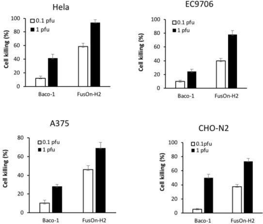 Figure 5: Comparison of killing activity between Baco-1 and FusOn-H2 on tumor cells that express nectin-2 but not  HVEM or nection-1