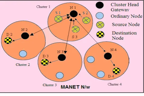 Figure 1. Showing the common MANET Network Architecture discussing over the criteria for CHG selection