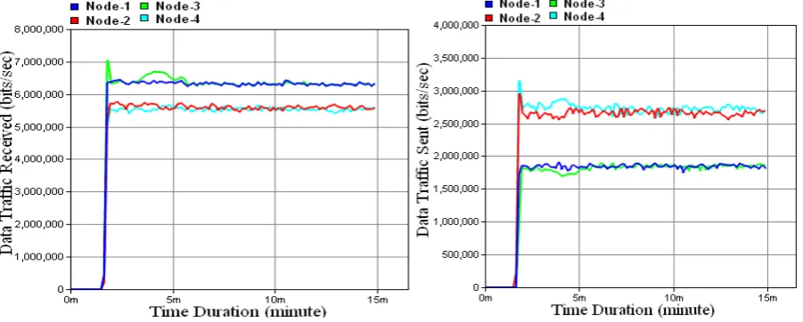 Figure 5 shows Data Traffic Received Vs time Duration graph. Here for Node-3 Traffic received maximum value is 7,042,821 (bits/sec) at 1min
