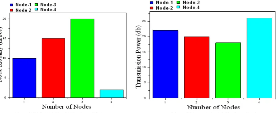 Figure 8 shows Node Mobility Vs Number of Nodes graph. Here Node-3 has maximum Node Mobility i.e