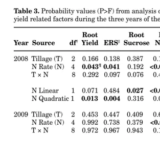 Table 3. Probability values (P>F) from analysis of variance for measuredyield related factors during the three years of the study.