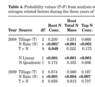 Table 4. Probability values (P>F) from analysis of variance for measurednitrogen related factors during the three years of the study.