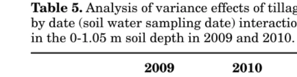 Table 5. Analysis of variance effects of tillage, date and the tillageby date (soil water sampling date) interaction for soil water depthin the 0-1.05 m soil depth in 2009 and 2010.