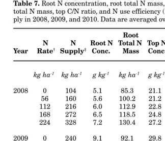 Table 7. Root N concentration, root total N mass, top N concentration, toptotal N mass, top C/N ratio, and N use efficiency (NUE) at N rates and sup-ply in 2008, 2009, and 2010