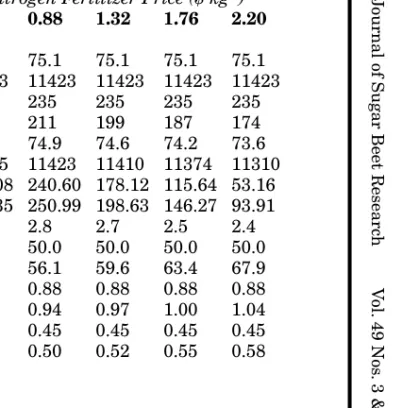 Table 9. Maximum root yield, maximum ERS, maximum root yield N supply (MRYNS; N supply that achieved maxi-mum root yield), economically optimum nitrogen supply based on ERS (EONS), root yield at ENOS, ERS at EONR,returns to nitrogen (RTN) at MRYNS, RTN at 