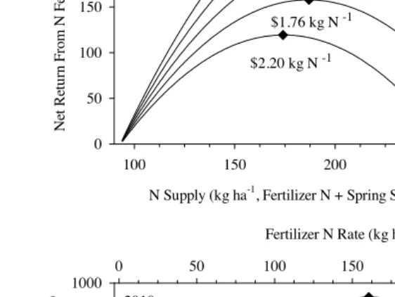 Figure 1. Net return from N fertilizer application versus N supplyat selected N prices in 2008 and 2010