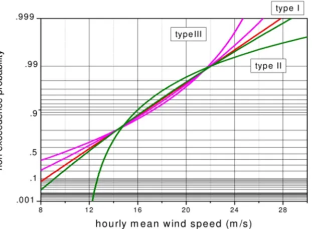 Figure 2. Probability density distribution of hourly mean wind velocity data. 