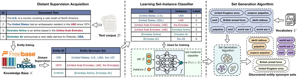 Figure 1: SynSetMine Framework Overview.