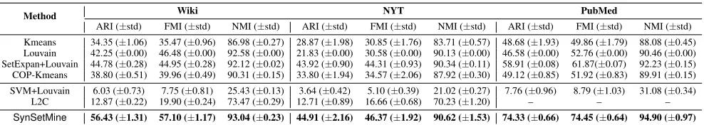 Table 2: Quantitative results of entity synonym set mining. All metrics are in percentage scale