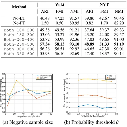 Table 4: Analysis of set scorer architecture. “No-ET” meansno Embedding Transformer (ET) module, “No-PT” means noPost Transformer (PT) module, and Both-X-Y stands forusing both ET (of hidden sizes {50, X}) and PT (of hiddensizes {X, Y, X}).