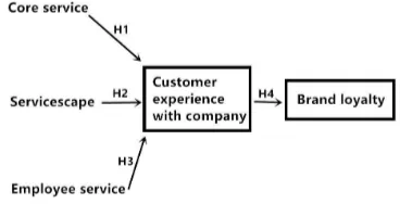 Figure 1. Conceptual model 