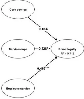 Figure 7 explained the impacts of core service, servicescape and          employee service on brand loyalty