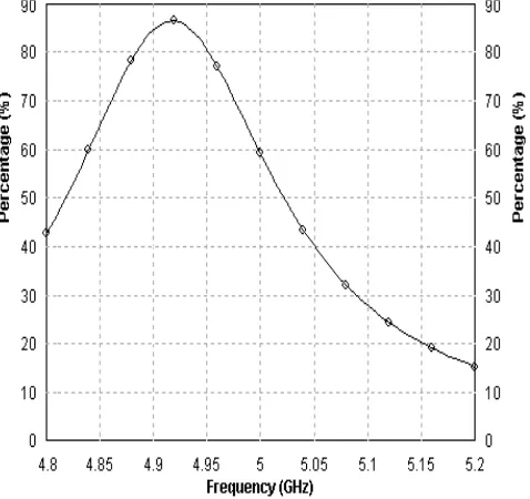 Fig. 3 Gain vs. frequency for TABLE I 