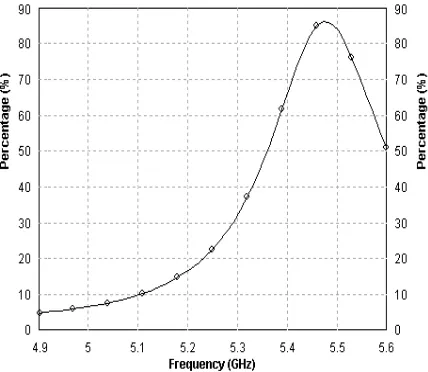 Fig. 8 % Efficiency vs. Frequency for TABLE II 