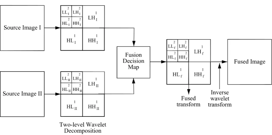 Fig 1: Preprocessing of image fusion 