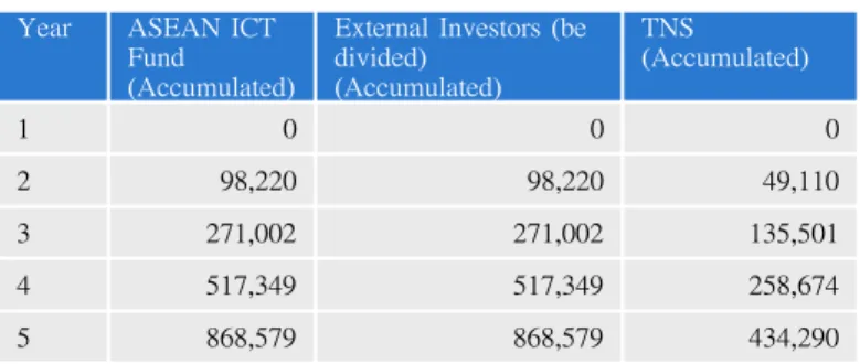 Figure 6.3: .aseanRegistry Revenue Sharing Model for Option 2: External Investors