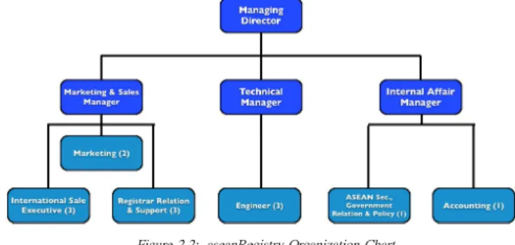 Figure 2.2: .aseanRegistry Organization Chart 
