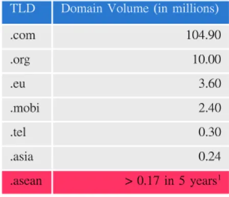 Table 2. 4: Pessimistic Estimation of 2014 .asean Market Size Table 2.3: Numbers of Domain Name Registration in October 2012 referenced from the hosterstats.com website