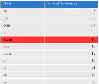 Table 2.6: The 1-year domain name registration fee in market compare  to .asean