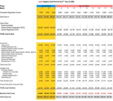 Table 5.3: .aseanRegistry 1 st  Year Monthly Cash Flow