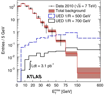 FIG. 2 (color online).EVariable sized bins are used, and the vertical error bars andground (normalized to its expected total ofthemissTspectra for the �� candidates, for Z ! ee and misidentiﬁed jet samples used to model the QCDbackground (each normalized to the number of �� candidateswith EmissT< 20 GeV), and for the Wð! e�Þ þ jets=� back- � 0:4 events).shaded bands show the statistical errors.