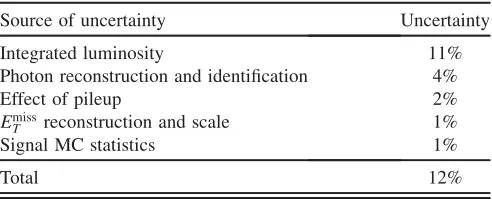 TABLE I.The number of observedis the control region used to normalize the QCD background to the number of observed �� candidates, as well as the SM backgrounds estimated from data and expected UED signal for1=R values of 500 and 700 GeV, given in various E