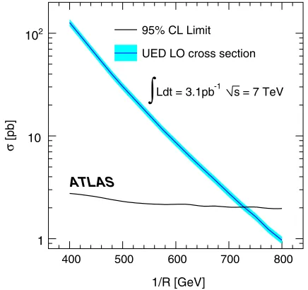 FIG. 4 (color online).95%Cproduction cross section, and the LO theory cross section pre-diction, as a function of:L: upper limits on the UED 1=R