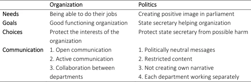 Table 3. Dilemma organizational needs versus political needs 