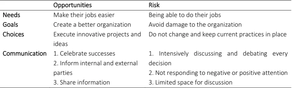 Table 5. Dilemma opportunities versus risk 
