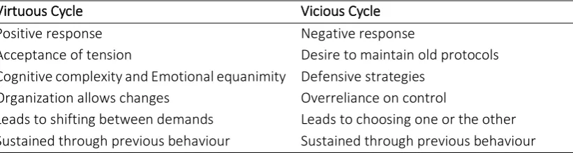 Table 1.  Comparing virtuous and vicious cycles 