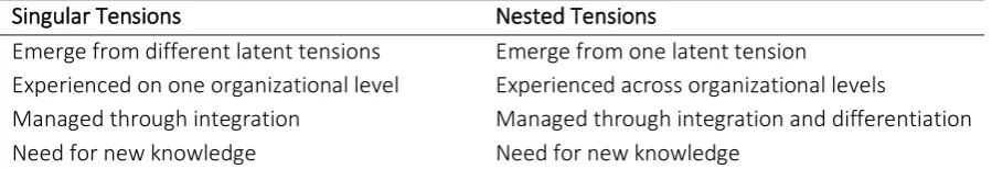 Table 2. Comparing singular tensions and nested tensions 