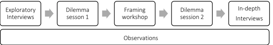 Figure 1. Structure of data collection 