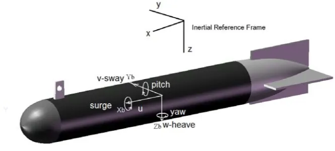 Figure 8. Degrees of freedom of the towed body 
