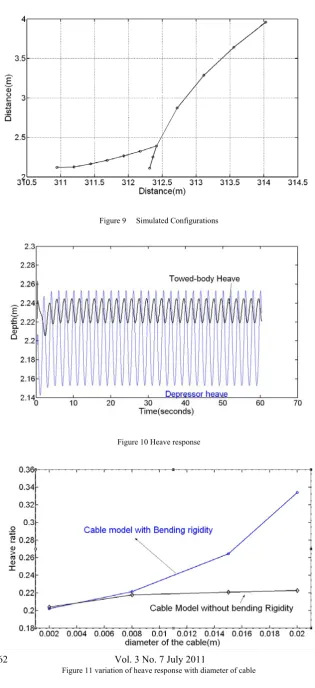 Figure 10 shows the simulated time based heave data of the depressor and towed body.  It can be seen that the heave response of the towed body is considerably less than that of the depressor