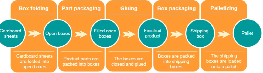 Figure 2.2) The packaging process 
