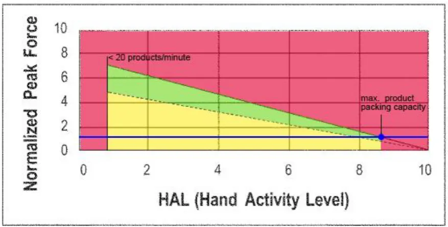 Figure 4.2 HAL/TLV for worker speeds 
