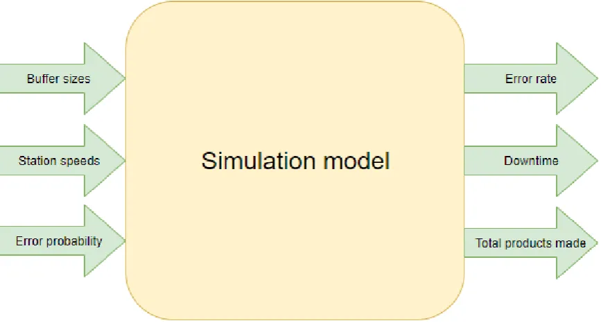 Figure 5.1) Black-box model 
