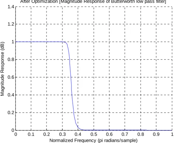 Fig. 1 Magnitude Plot of second order Butterworth low pass filter  
